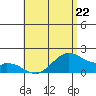 Laie Bay tide chart for Monday, May 22, 2023