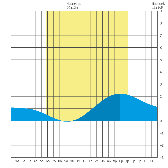 Laie Bay tide chart for Tuesday, May 23, 2023