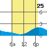 Laie Bay tide chart for Thursday, May 25, 2023
