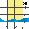 Laie Bay tide chart for Sunday, May 28, 2023