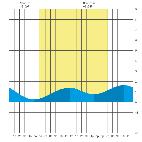 Laie Bay tide chart for Monday, May 29, 2023