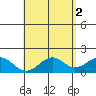 Laie Bay tide chart for Tuesday, May 2, 2023