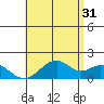 Laie Bay tide chart for Wednesday, May 31, 2023