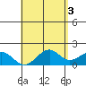 Laie Bay tide chart for Wednesday, May 3, 2023