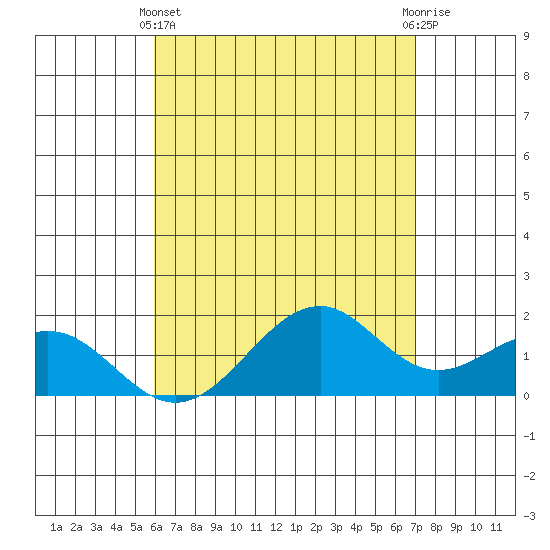 Laie Bay tide chart for Thursday, May 4, 2023