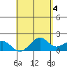 Laie Bay tide chart for Thursday, May 4, 2023