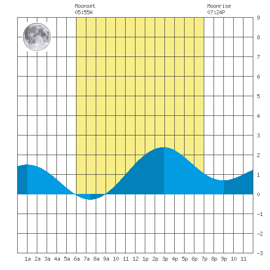 Laie Bay tide chart for Friday, May 5, 2023