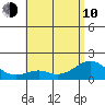 Laie Bay tide chart for Saturday, June 10, 2023