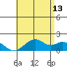 Laie Bay tide chart for Tuesday, June 13, 2023