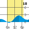 Laie Bay tide chart for Sunday, June 18, 2023