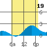 Laie Bay tide chart for Monday, June 19, 2023