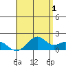 Laie Bay tide chart for Thursday, June 1, 2023