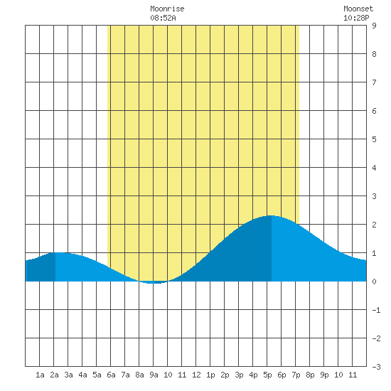 Laie Bay tide chart for Wednesday, June 21, 2023