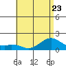 Laie Bay tide chart for Friday, June 23, 2023