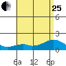 Laie Bay tide chart for Sunday, June 25, 2023