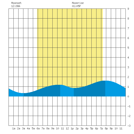 Laie Bay tide chart for Monday, June 26, 2023