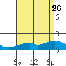 Laie Bay tide chart for Monday, June 26, 2023