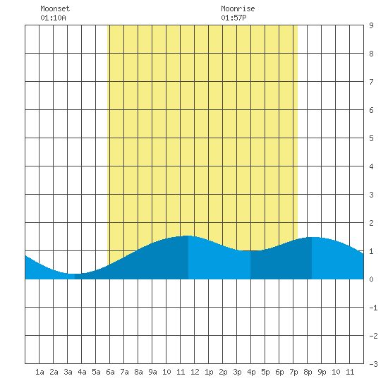 Laie Bay tide chart for Tuesday, June 27, 2023