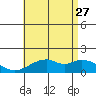 Laie Bay tide chart for Tuesday, June 27, 2023