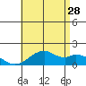 Laie Bay tide chart for Wednesday, June 28, 2023