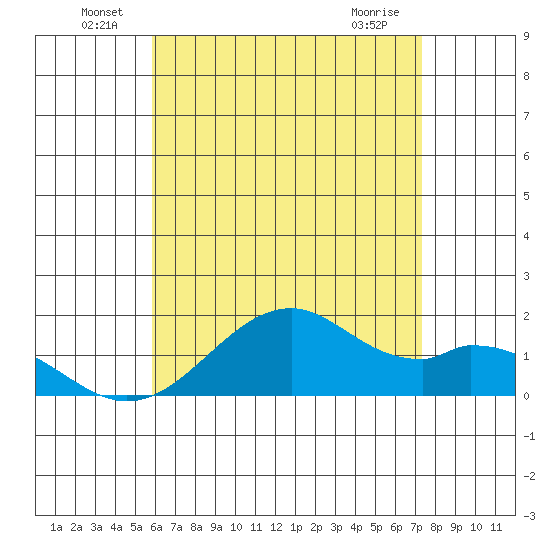 Laie Bay tide chart for Thursday, June 29, 2023