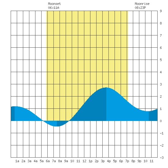Laie Bay tide chart for Sunday, June 4, 2023