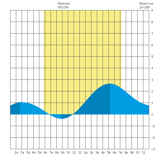 Laie Bay tide chart for Tuesday, June 6, 2023
