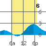 Laie Bay tide chart for Tuesday, June 6, 2023