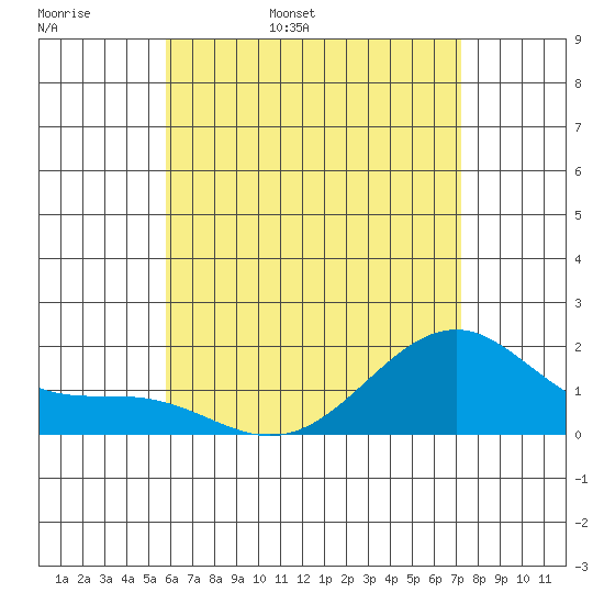 Laie Bay tide chart for Thursday, June 8, 2023
