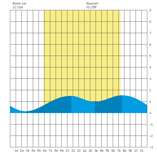 Laie Bay tide chart for Monday, July 10, 2023