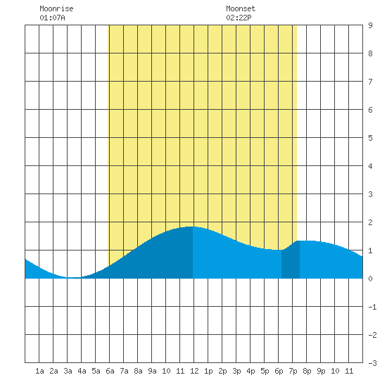 Laie Bay tide chart for Tuesday, July 11, 2023