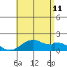 Laie Bay tide chart for Tuesday, July 11, 2023