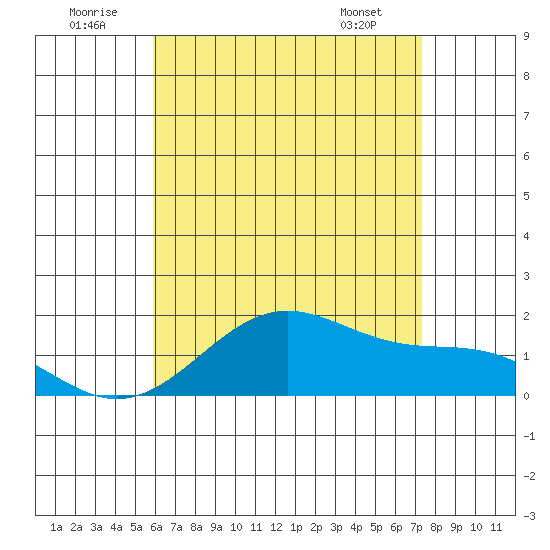 Laie Bay tide chart for Wednesday, July 12, 2023