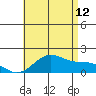 Laie Bay tide chart for Wednesday, July 12, 2023