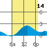 Laie Bay tide chart for Friday, July 14, 2023