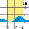 Laie Bay tide chart for Wednesday, July 19, 2023