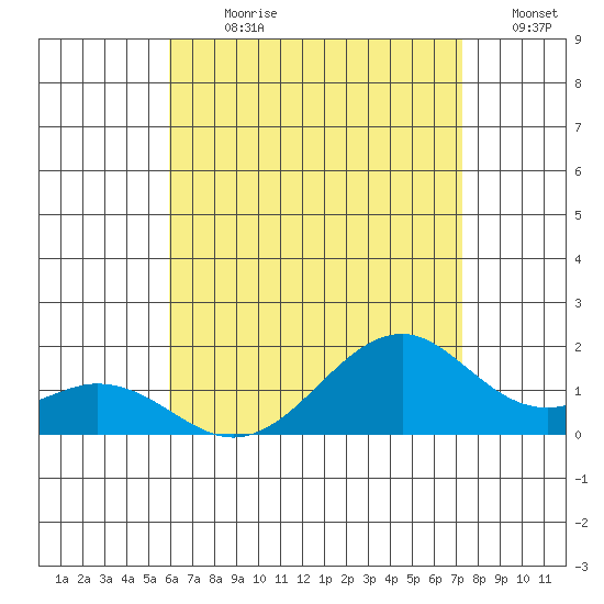 Laie Bay tide chart for Thursday, July 20, 2023