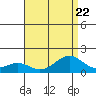 Laie Bay tide chart for Saturday, July 22, 2023