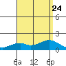 Laie Bay tide chart for Monday, July 24, 2023