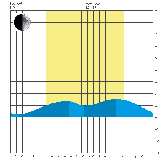 Laie Bay tide chart for Tuesday, July 25, 2023