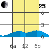 Laie Bay tide chart for Tuesday, July 25, 2023