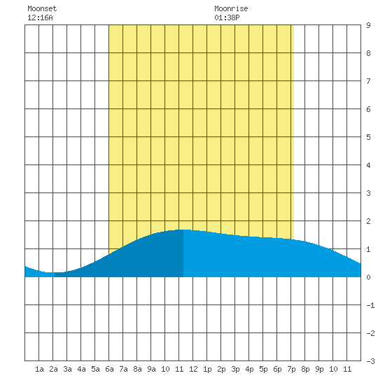 Laie Bay tide chart for Wednesday, July 26, 2023