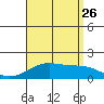 Laie Bay tide chart for Wednesday, July 26, 2023
