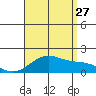 Laie Bay tide chart for Thursday, July 27, 2023