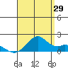 Laie Bay tide chart for Saturday, July 29, 2023