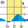 Laie Bay tide chart for Monday, July 3, 2023