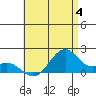 Laie Bay tide chart for Tuesday, July 4, 2023
