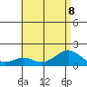 Laie Bay tide chart for Saturday, July 8, 2023