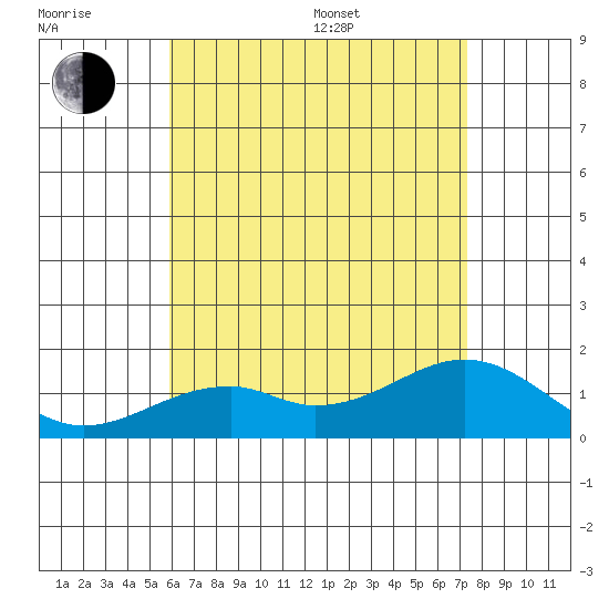 Laie Bay tide chart for Sunday, July 9, 2023