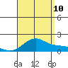 Laie Bay tide chart for Thursday, August 10, 2023